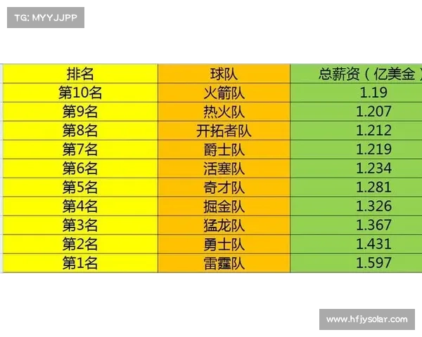 NBA薪资结构与历史薪资帽 NBA薪资结构与历史薪资帽